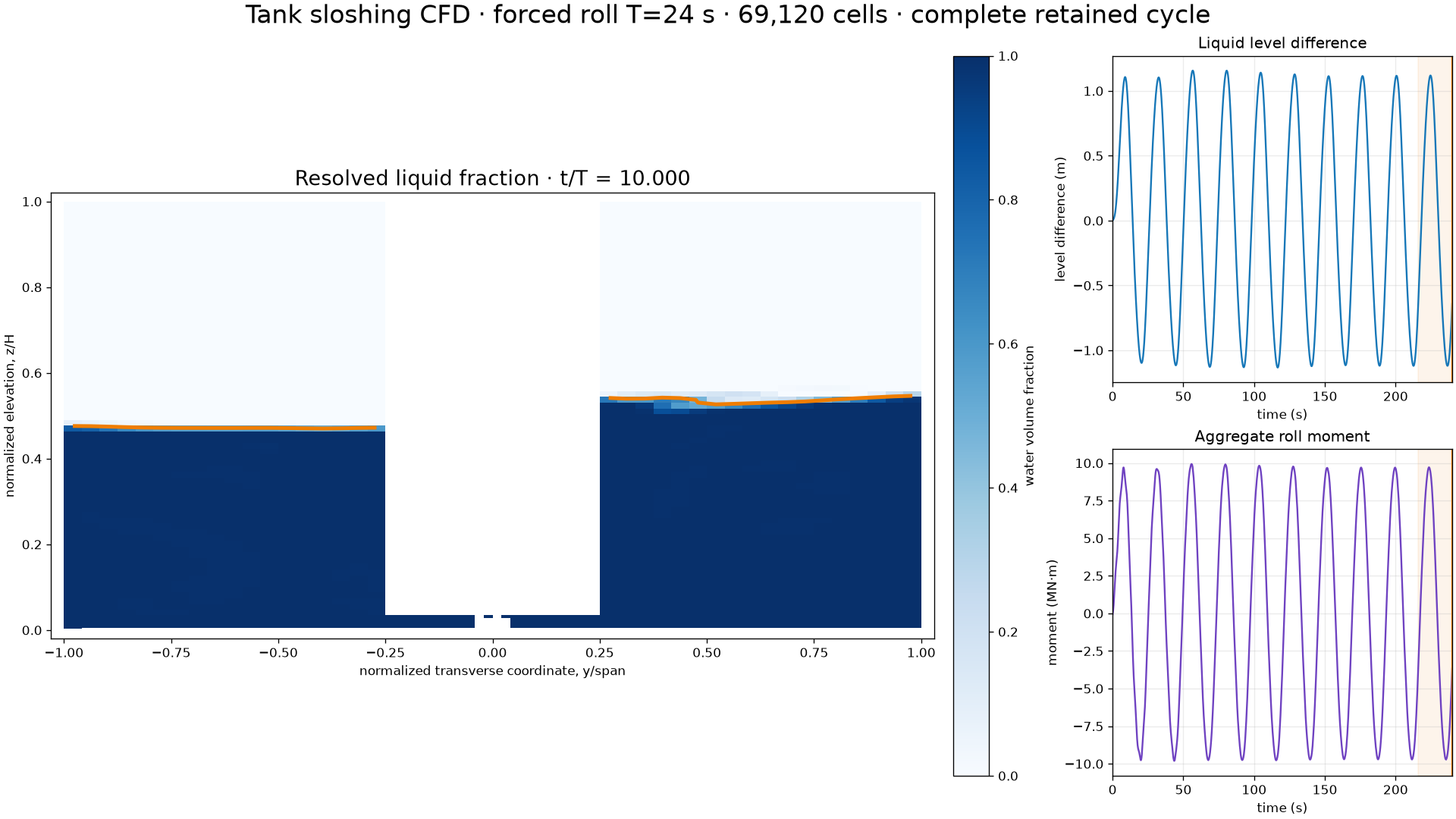Complete-cycle liquid-fraction field and response graphs for the fine-mesh 24 second case