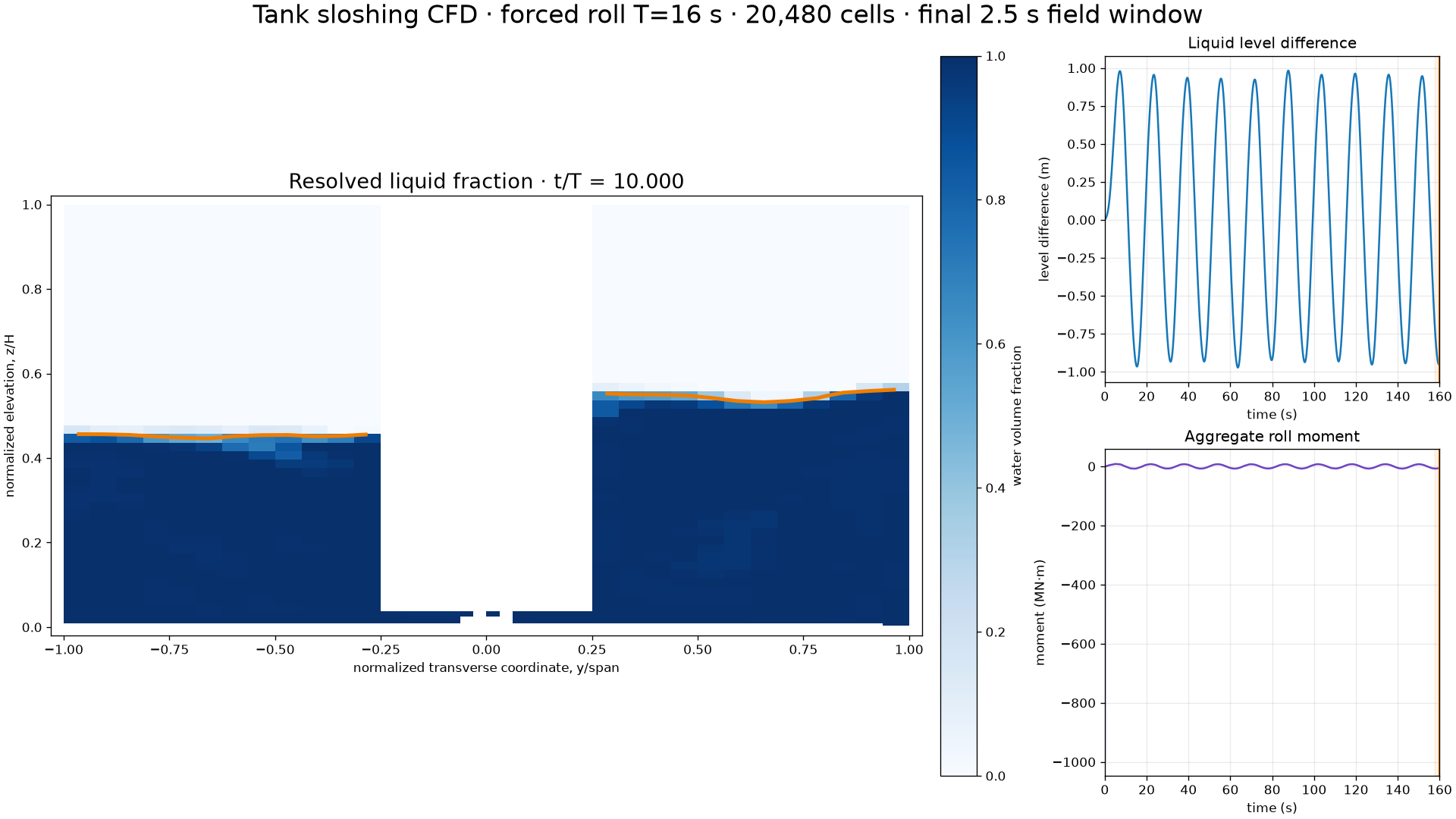 Case-specific liquid-fraction field and response graphs for the 16 second forced-roll case