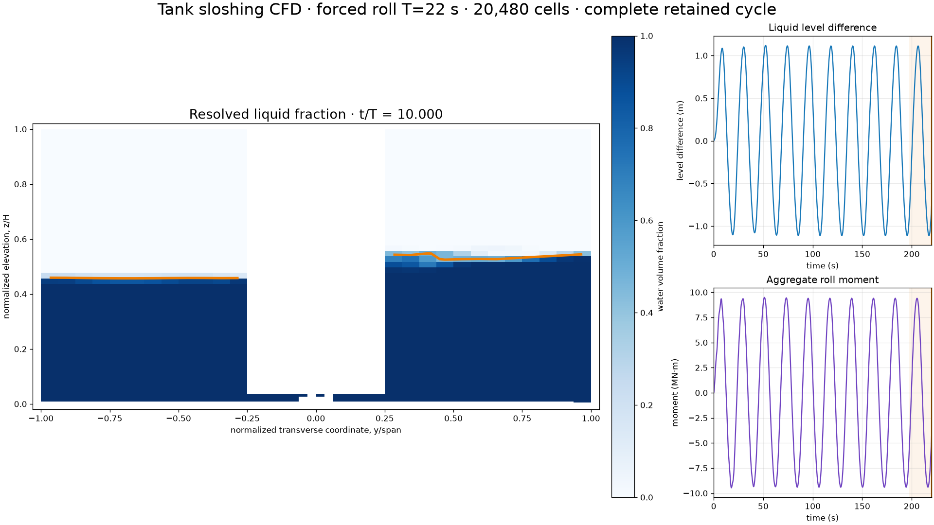 Complete-cycle liquid-fraction field and response graphs for the 22 second forced-roll case