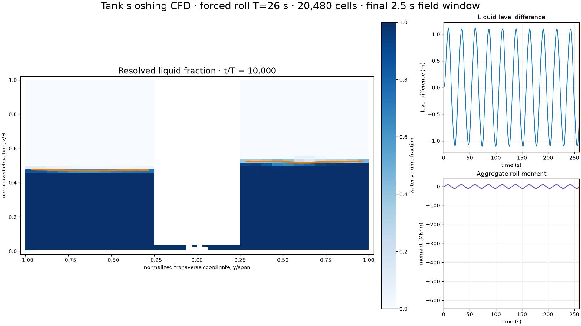 Case-specific liquid-fraction field and response graphs for the 26 second forced-roll case