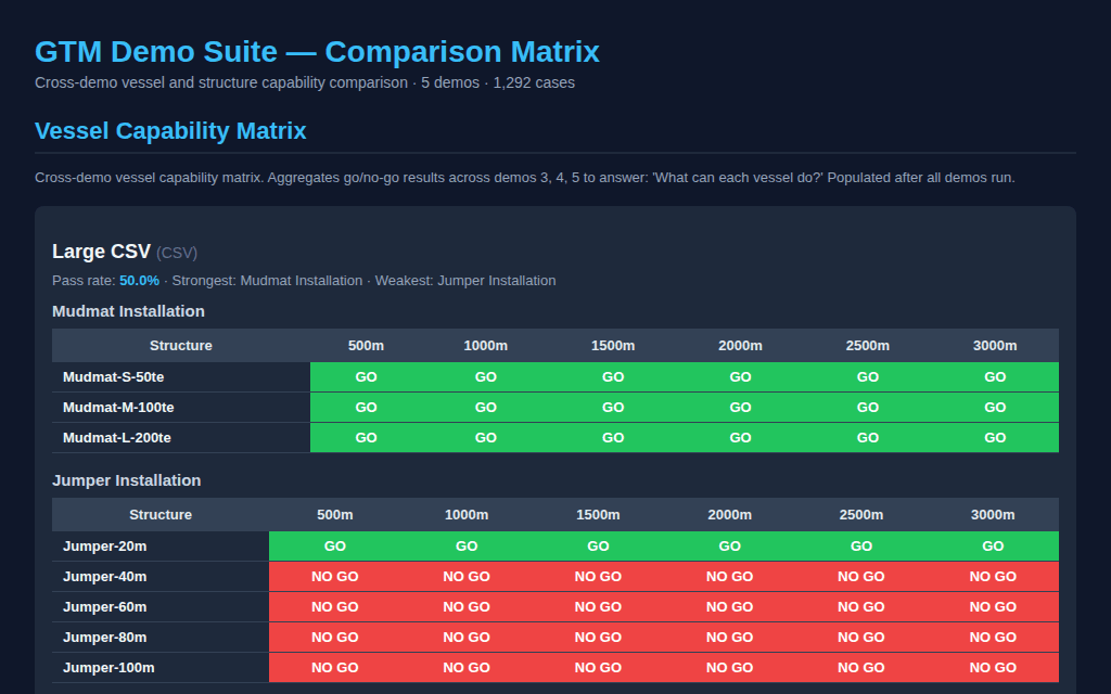 Comparison matrix showing five overnight parametric installation engineering demos: freespan VIV, wall thickness, mudmat installation, pipelay, and jumper installation.