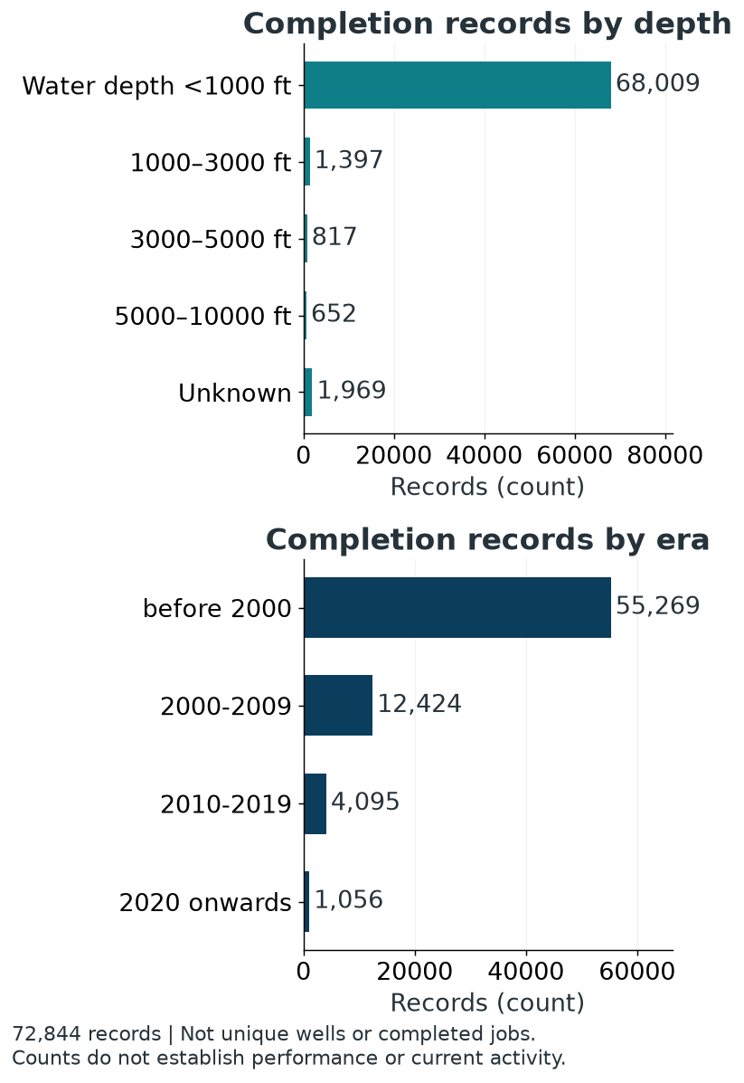 Well-completion record patterns. Records before 2000: 55,269 of 72,844 records in the published strata. The same public completion records can be examined by depth and era.
