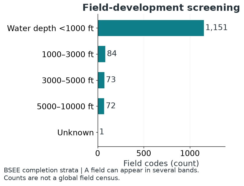 Field-development screening by water depth. Water depth less than 1,000 ft: 1,151 distinct field codes in this snapshot. Depth provides an initial way to organise field-development questions.