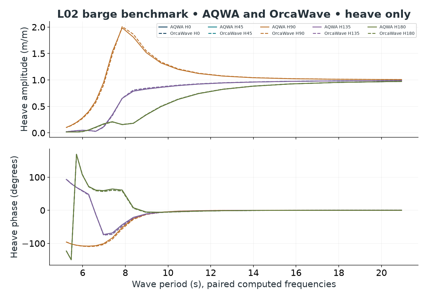 Heave-only diffraction comparison. Maximum amplitude difference: 0.055 m/m; maximum phase difference: 4.25 degrees. Comparison run: 2026-02-09. Heave agrees within 0.06 m/m in amplitude and 4.3 degrees in phase across the computed frequencies. The other five motions are still being reconciled; the overall comparison is not a match.