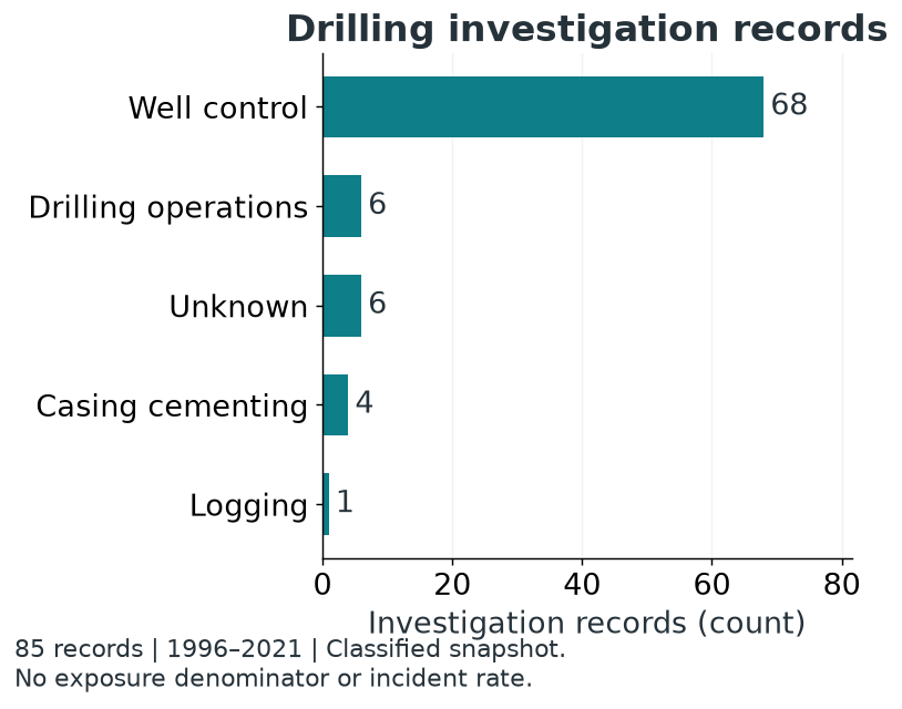 Drilling HSE patterns. Well-control classifications: 68 of 85 investigation records. Well-control classifications: 68 of 85 records. The subset is selected mainly from blowout records, so well control is expected to lead.